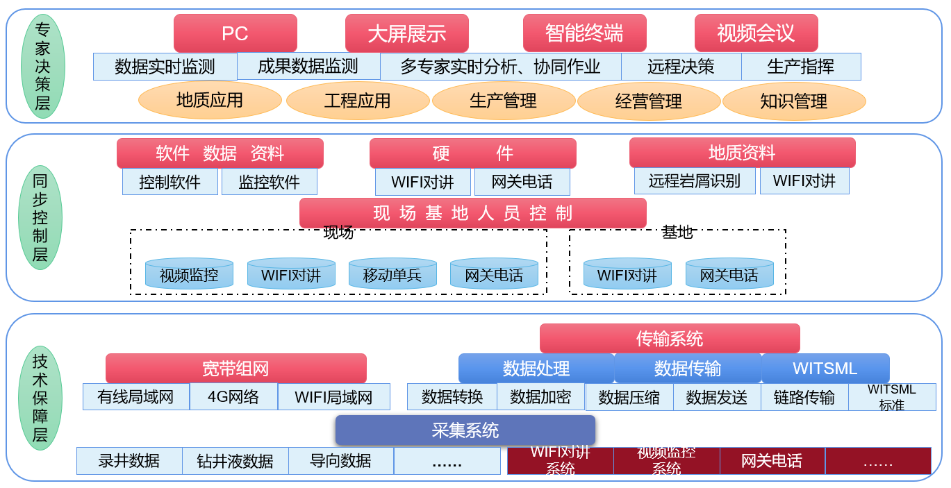 AI Intelligent Remote Cloud Logging to Facilitate Large-scale Oil and Gas Exploration and Development(圖2) AI Intelligent Remote Cloud Logging to Facilitate Large-scale Oil and Gas Exploration and Development(圖2)